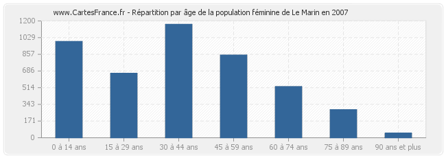 Répartition par âge de la population féminine de Le Marin en 2007